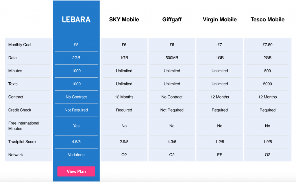 How To Choose The Best Sim Only Deal Blog Lebara Uk